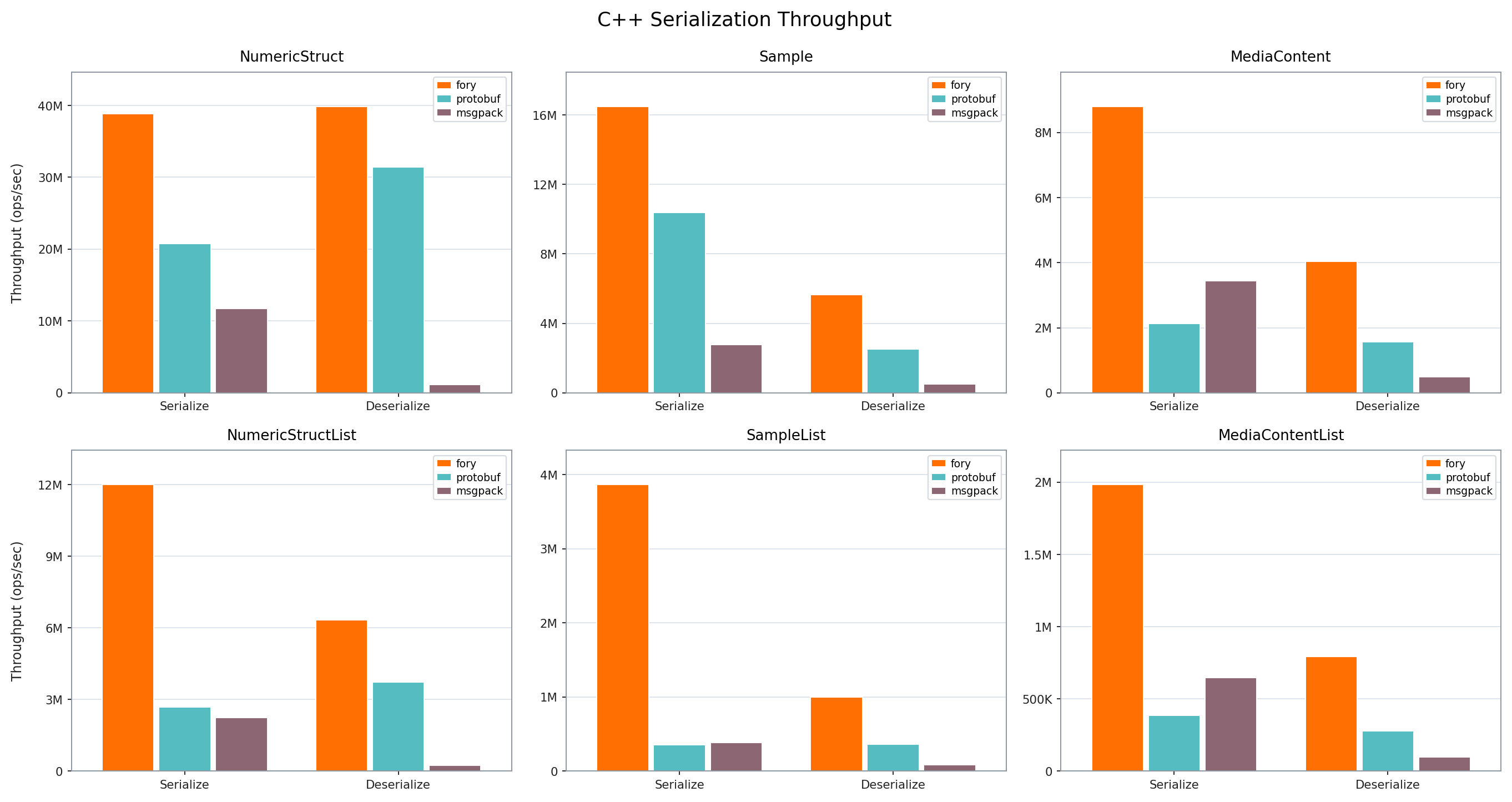 C++ serialization throughput