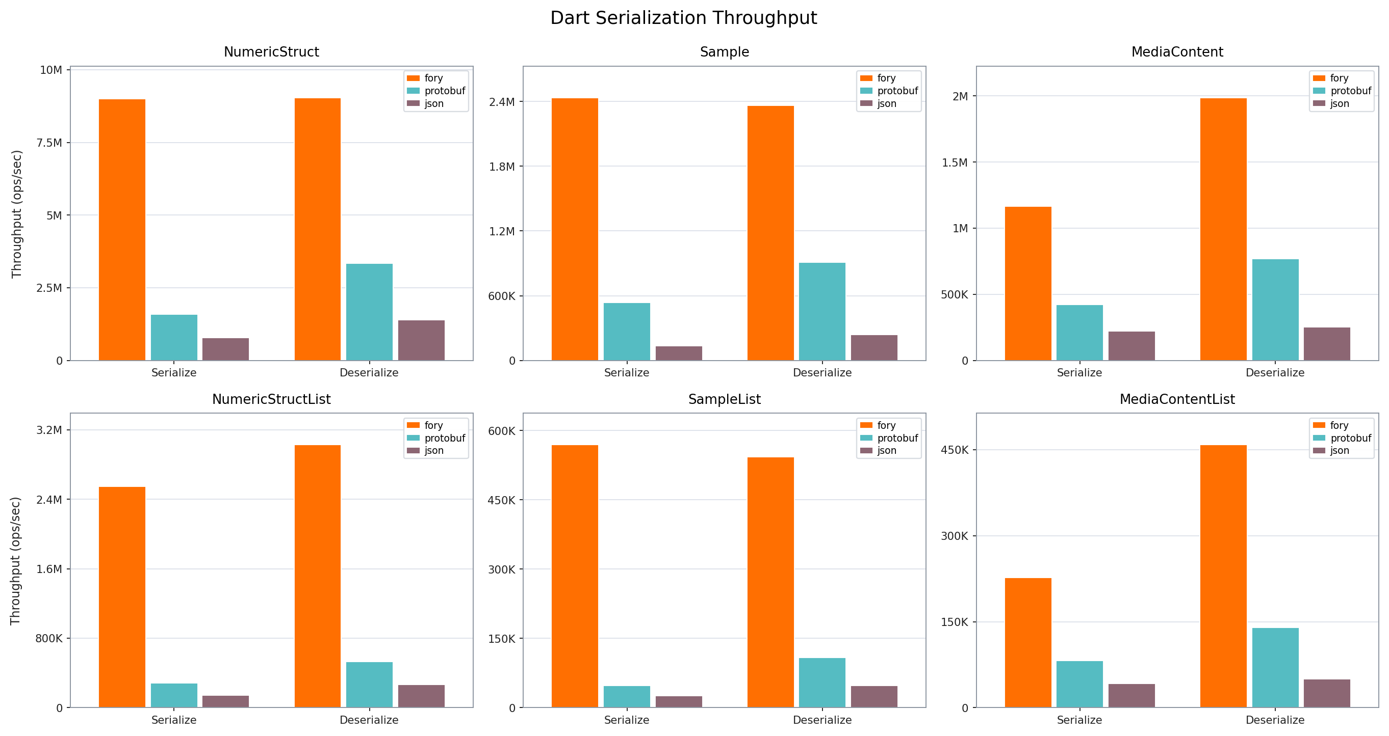 Dart serialization throughput