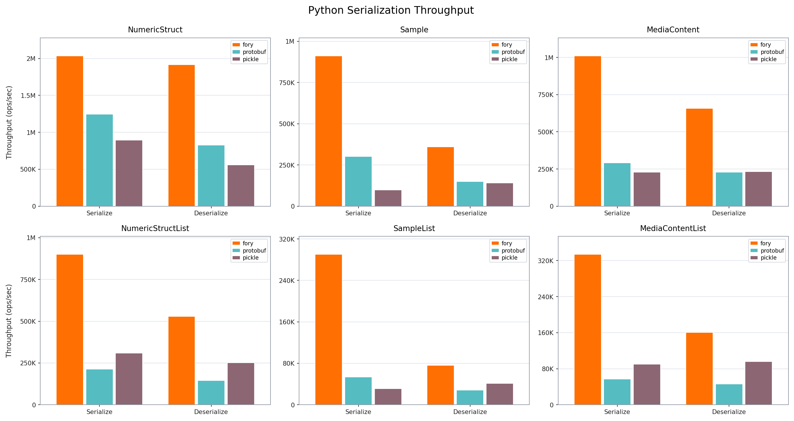 Python serialization throughput