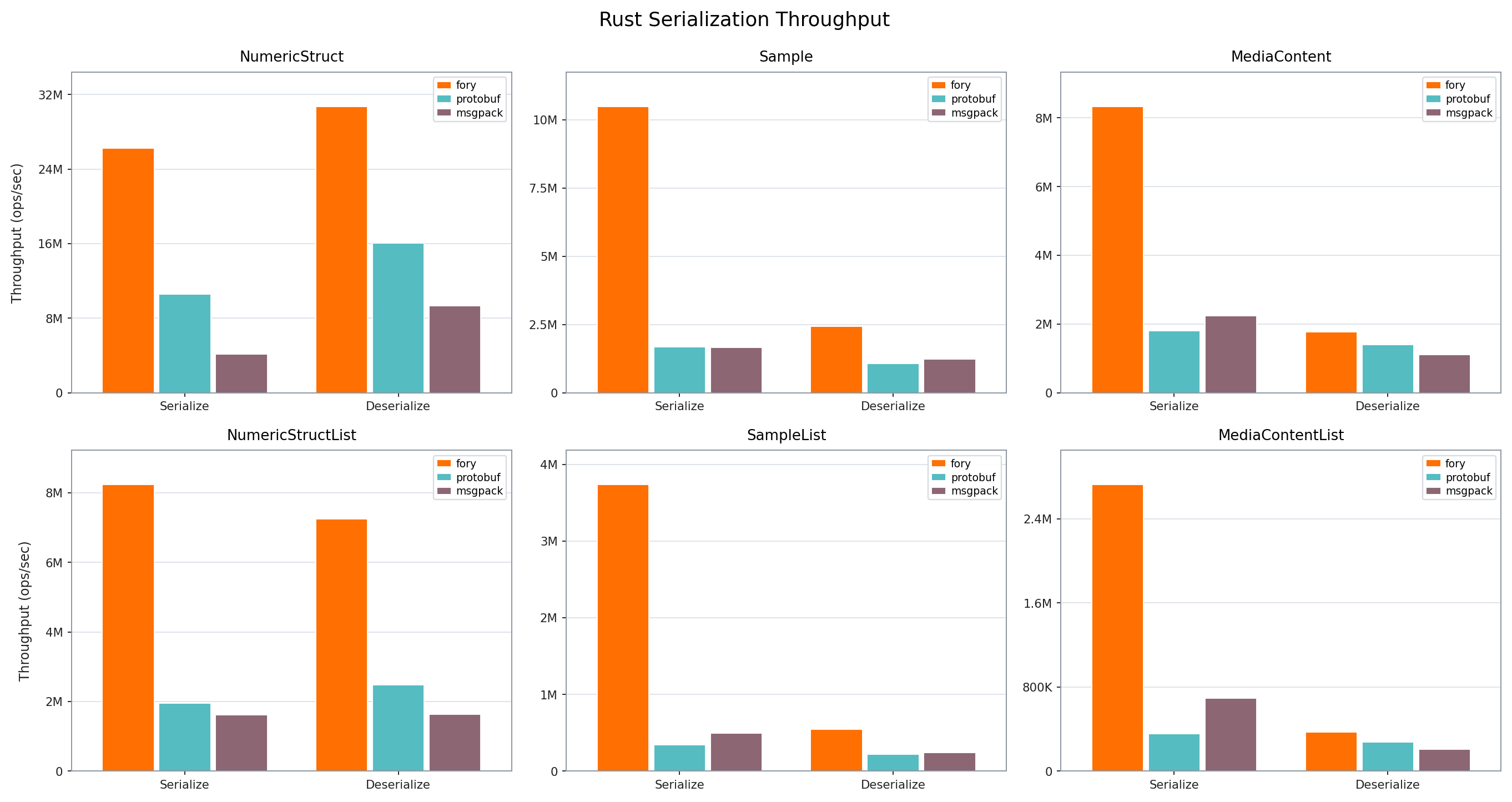 Rust serialization throughput