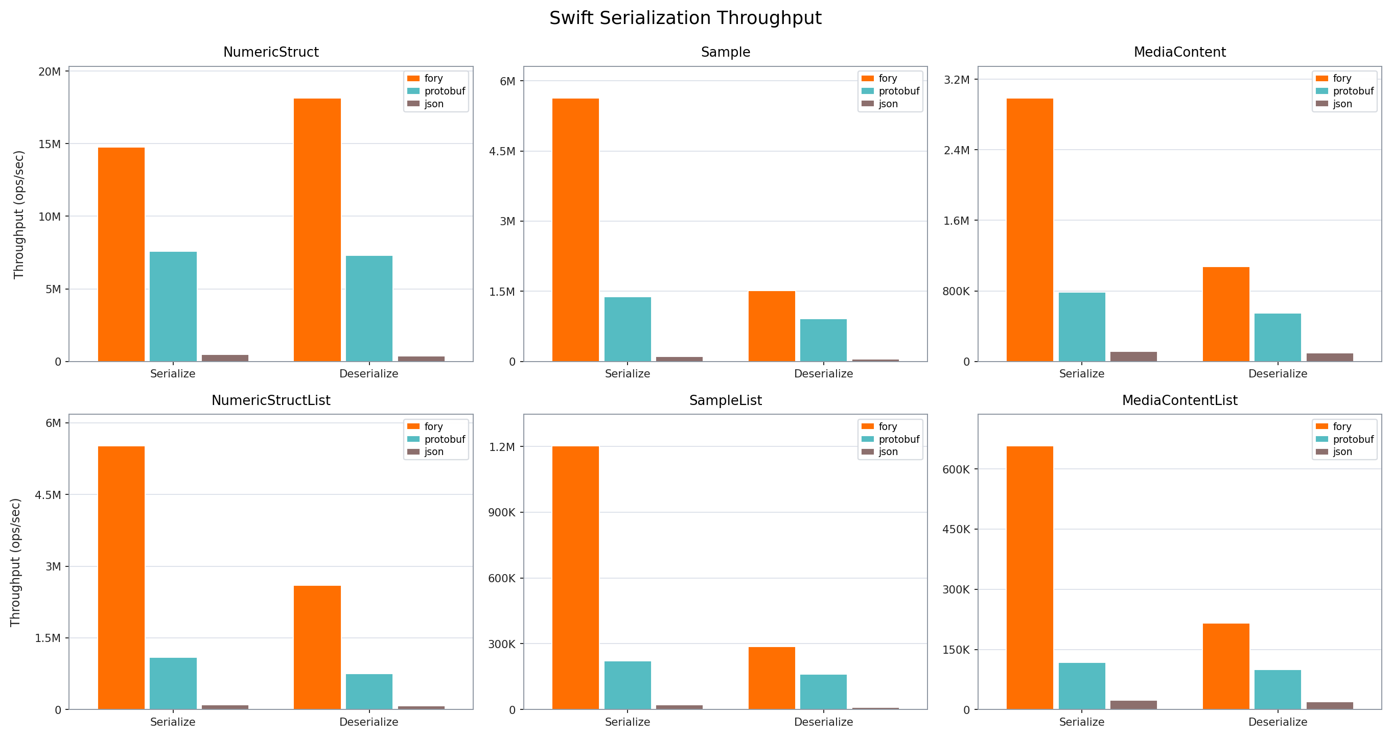 Swift serialization throughput