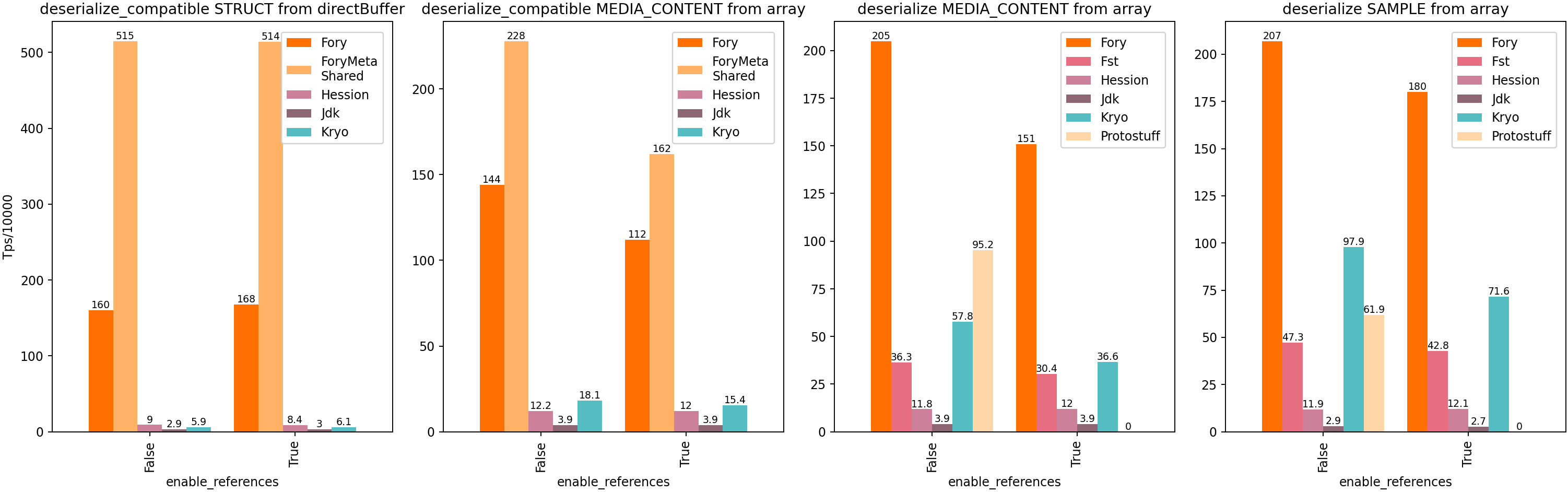 Java Deserialization Throughput