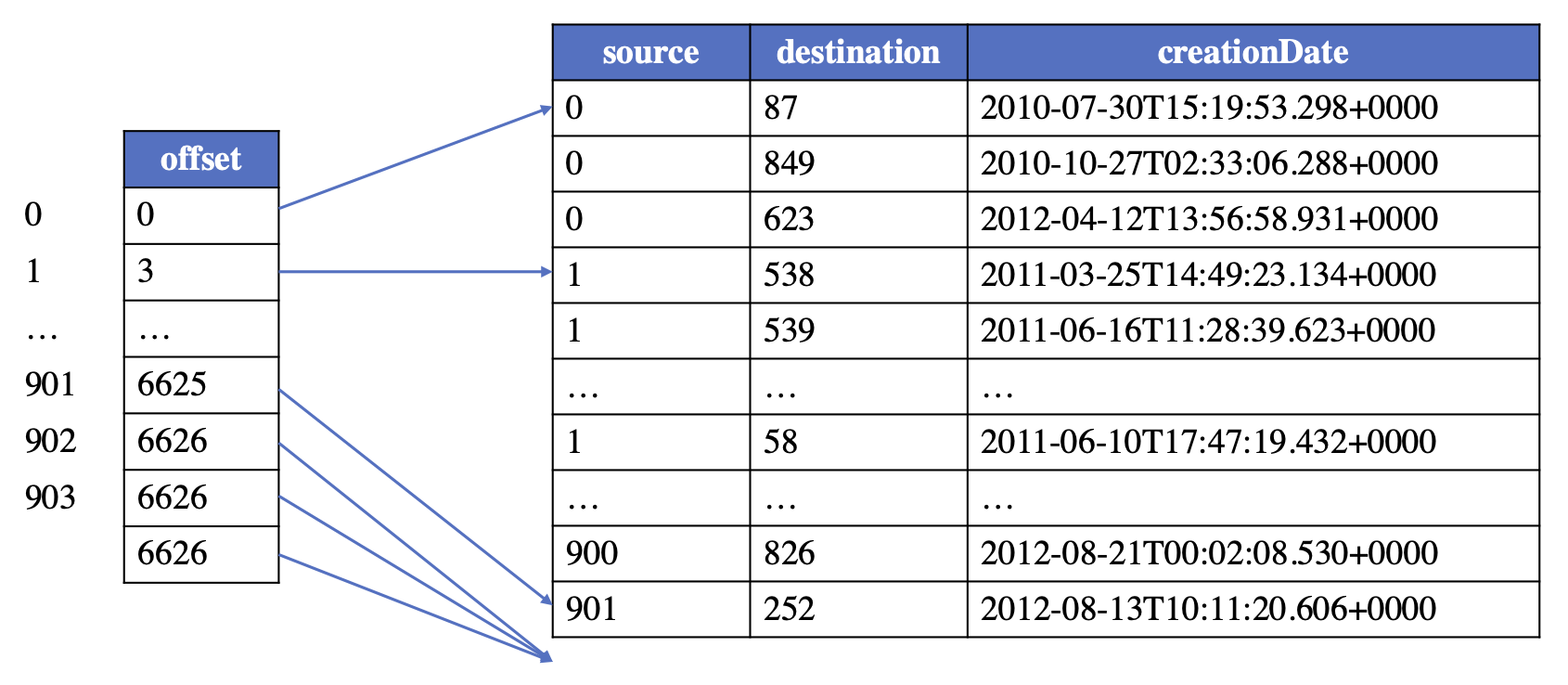 edge logical table