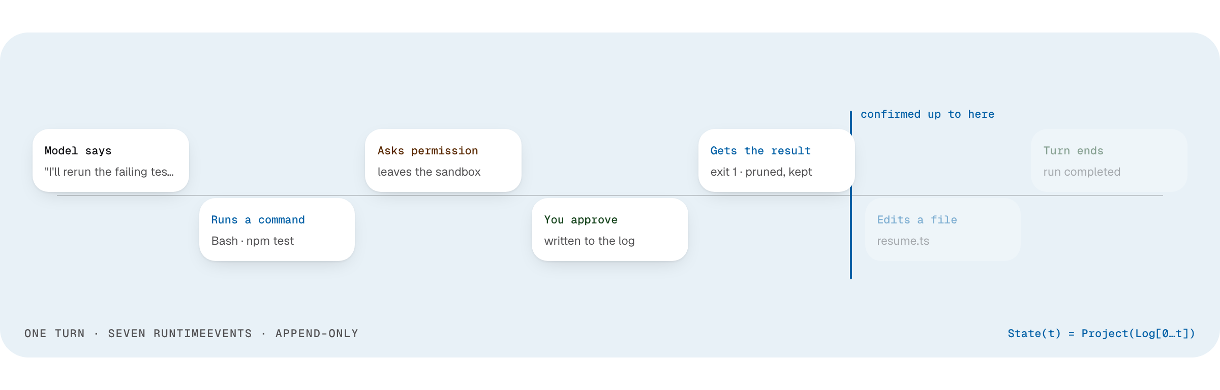 One turn of RuntimeEvents: the model speaks, runs a command, asks permission, you approve, it gets the result, edits a file, the turn ends.