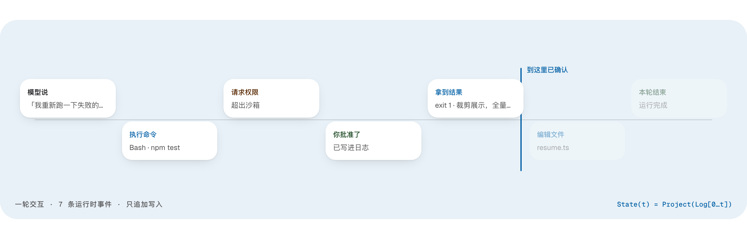 一轮交互的运行时事件：模型说、执行命令、请求权限、你批准了、拿到结果、编辑文件、本轮结束。