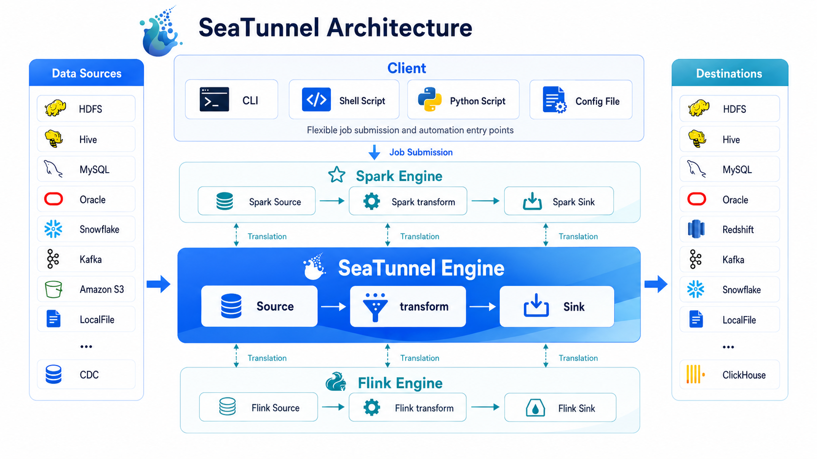 SeaTunnel Workflow