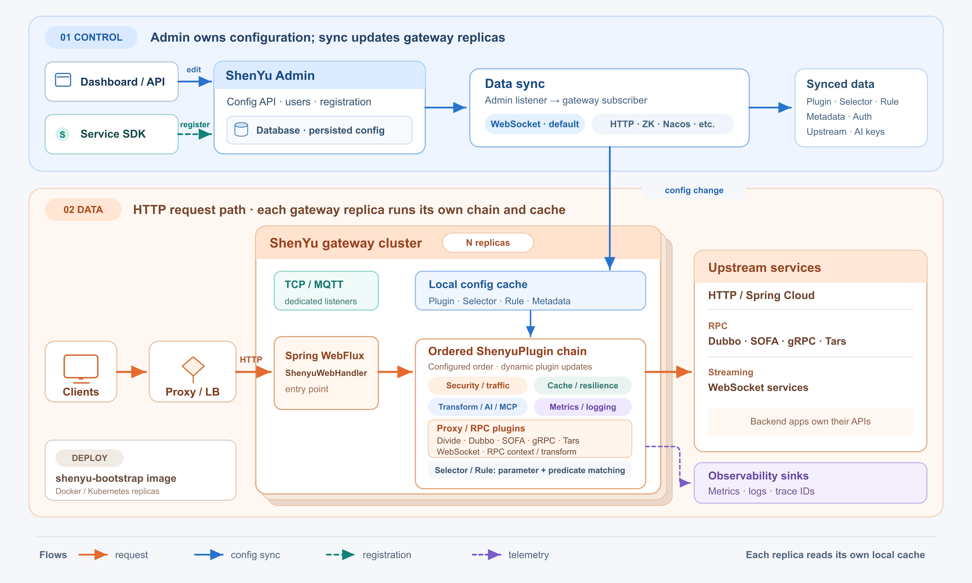 Apache ShenYu architecture