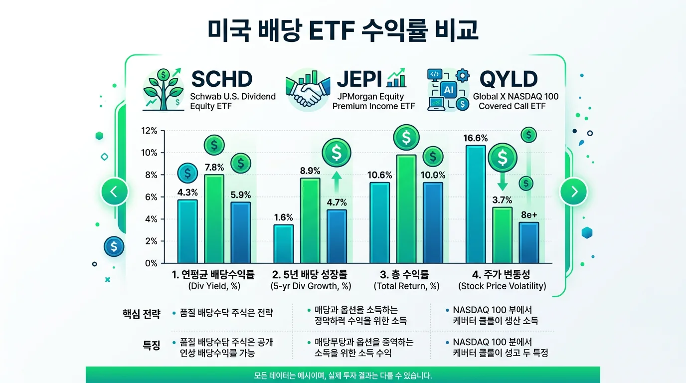 미국 배당 ETF SCHD JEPI QYLD 비교 인포그래픽