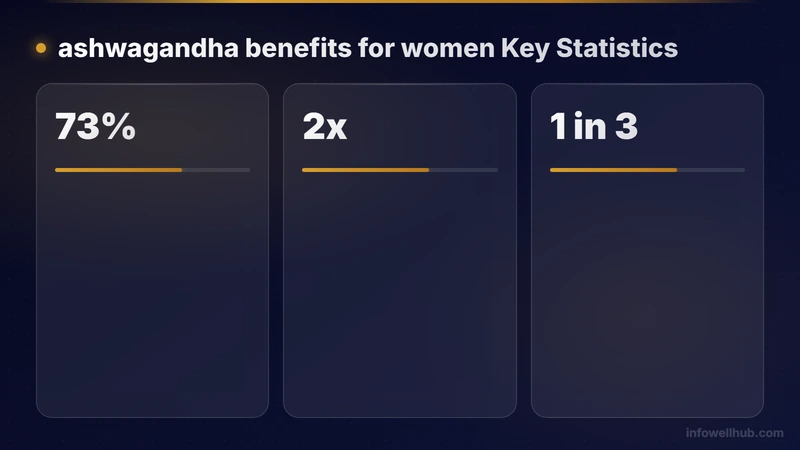 ashwagandha benefits for women key statistics 2026