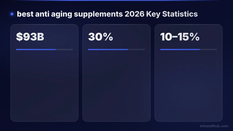 best anti aging supplements 2026 key statistics 2026