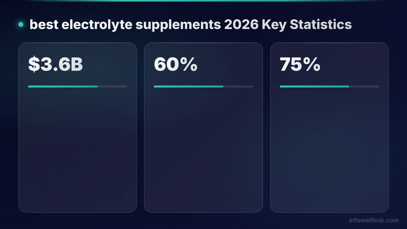best electrolyte supplements 2026 key statistics 2026