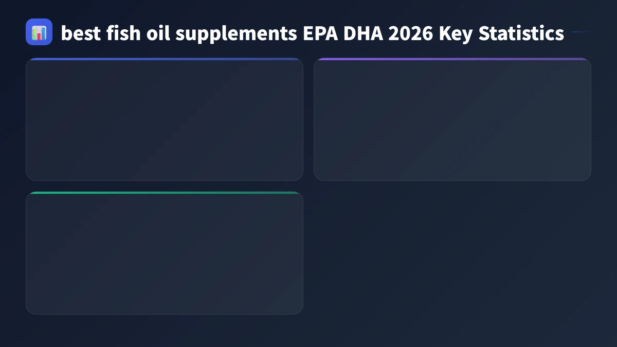 best fish oil supplements EPA DHA 2026 key statistics 2026