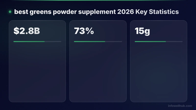 best greens powder supplement 2026 key statistics 2026