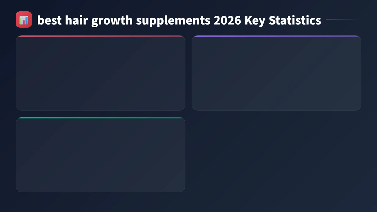 best hair growth supplements 2026 key statistics 2026