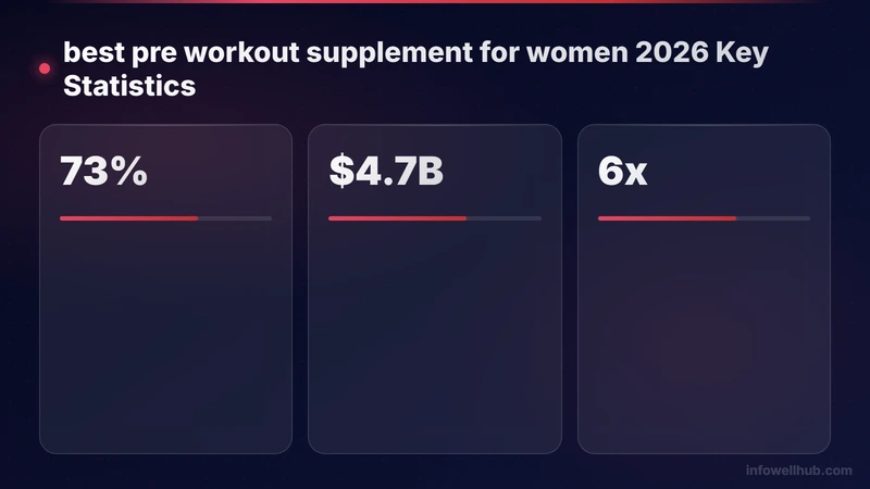 best pre workout supplement for women 2026 key statistics 2026