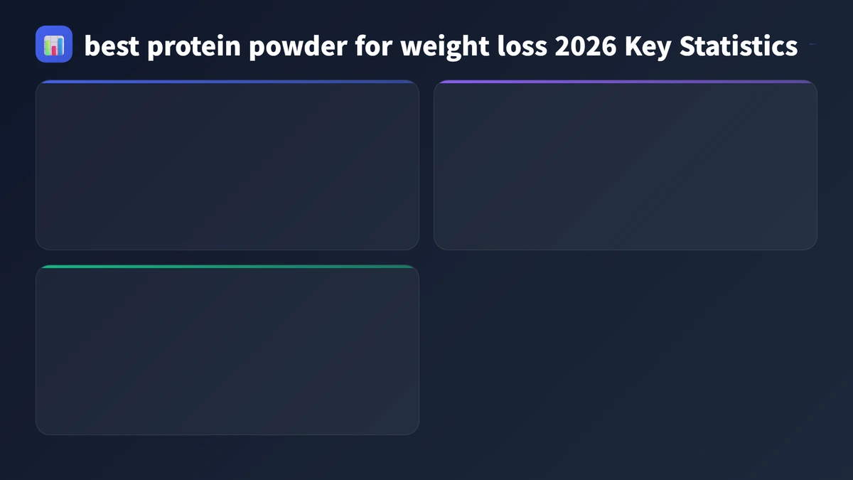 best protein powder for weight loss 2026 key statistics 2026