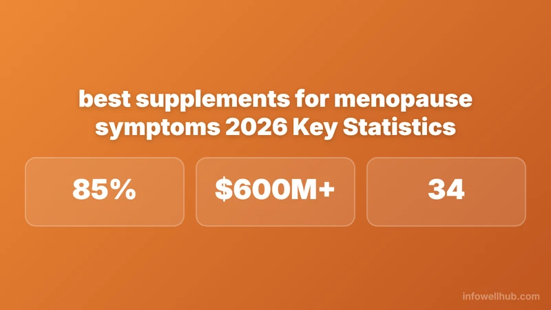 best supplements for menopause symptoms 2026 key statistics 2026