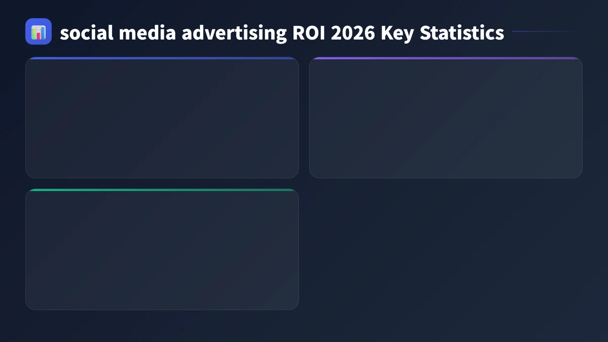 social media advertising ROI 2026 key statistics 2026