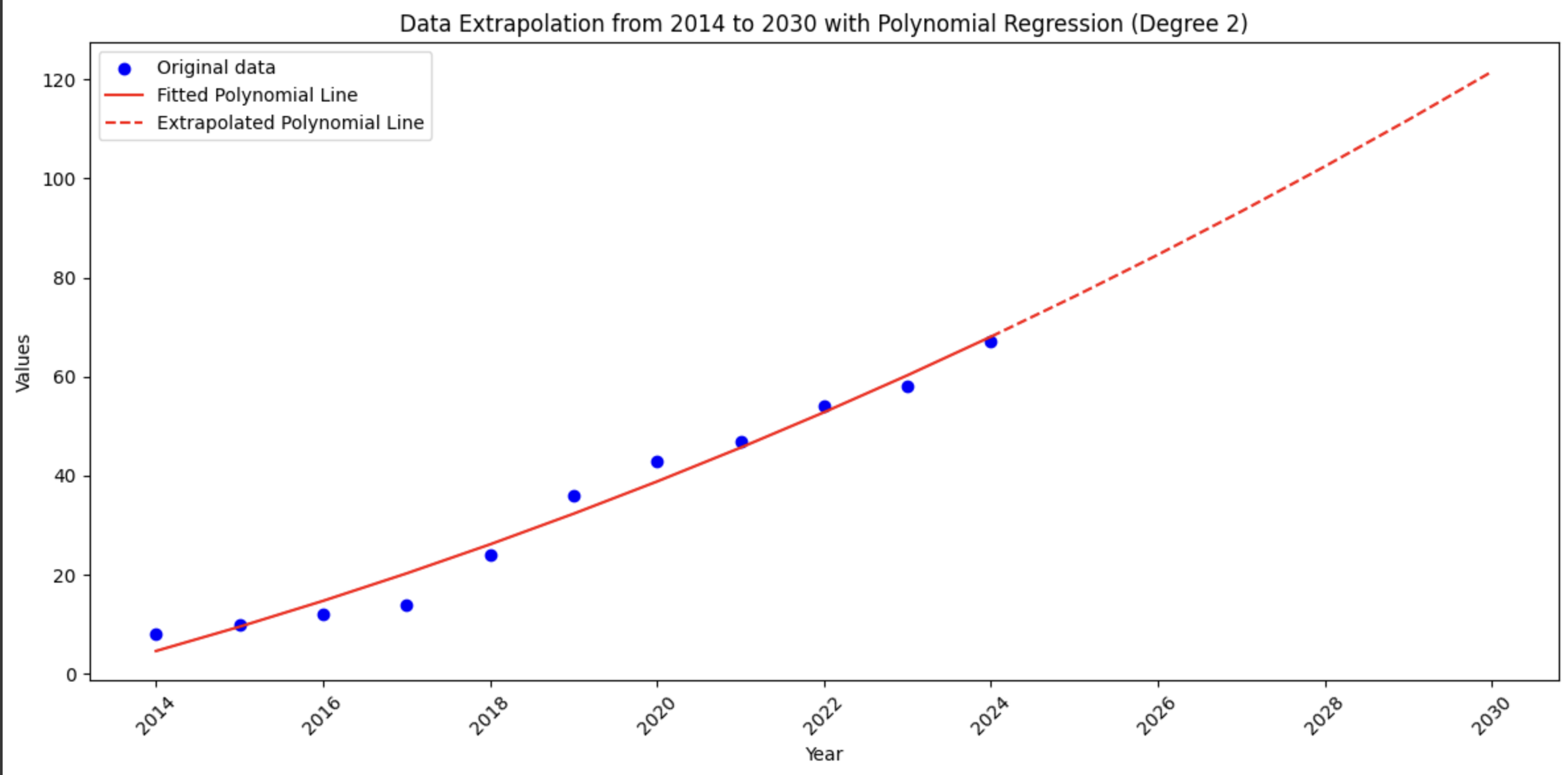 Demonstration of an extrapolation done with the above notebook