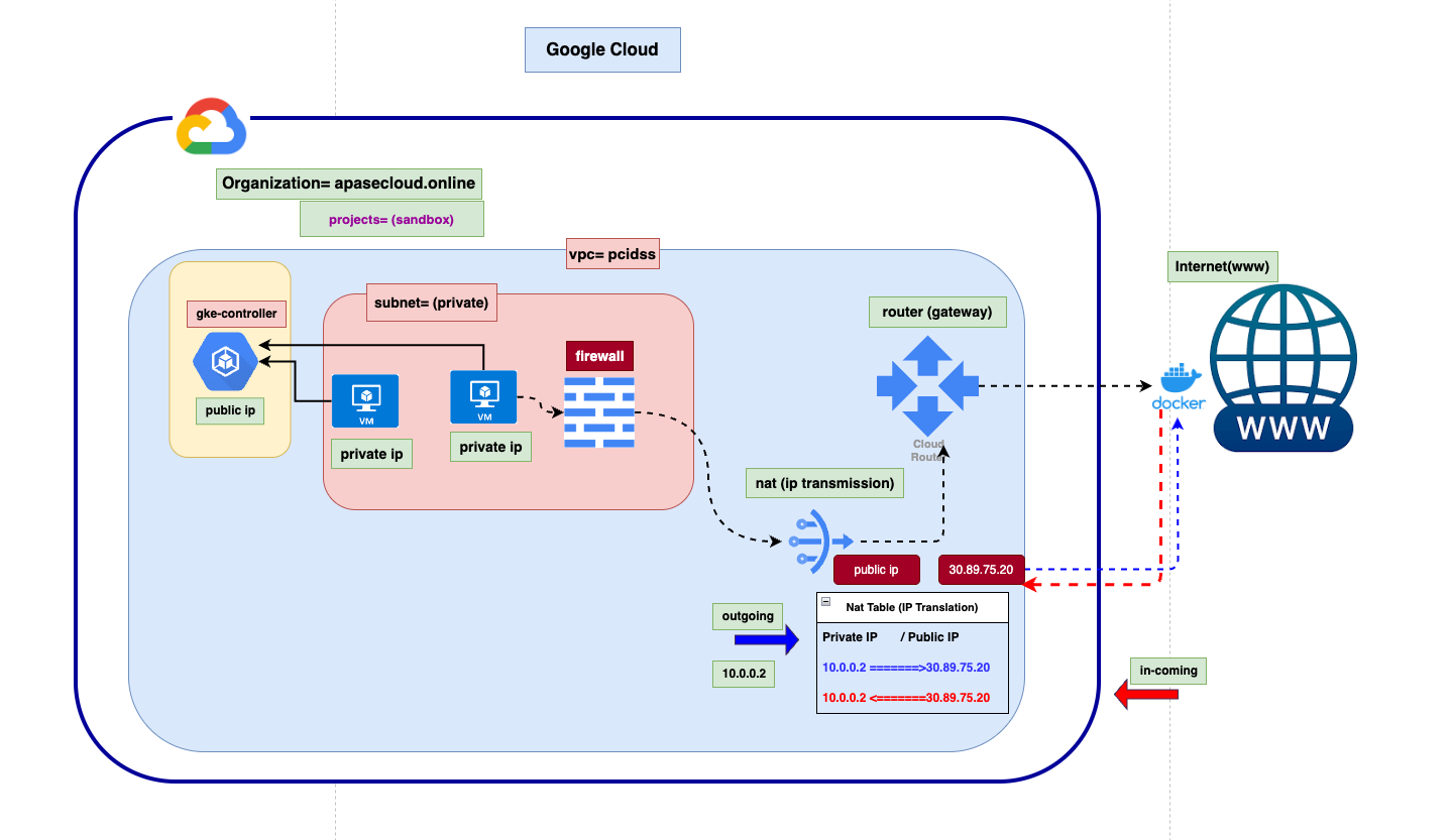 GKE cluster with Terraform
