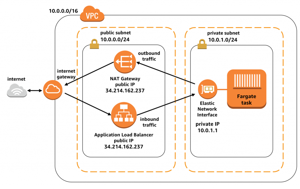 AWS Fargate deployment