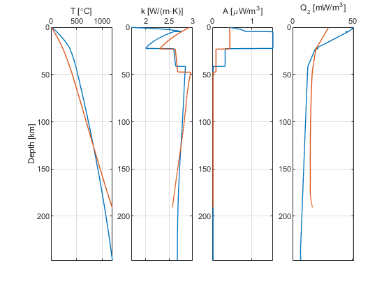 Columns view in figure 3