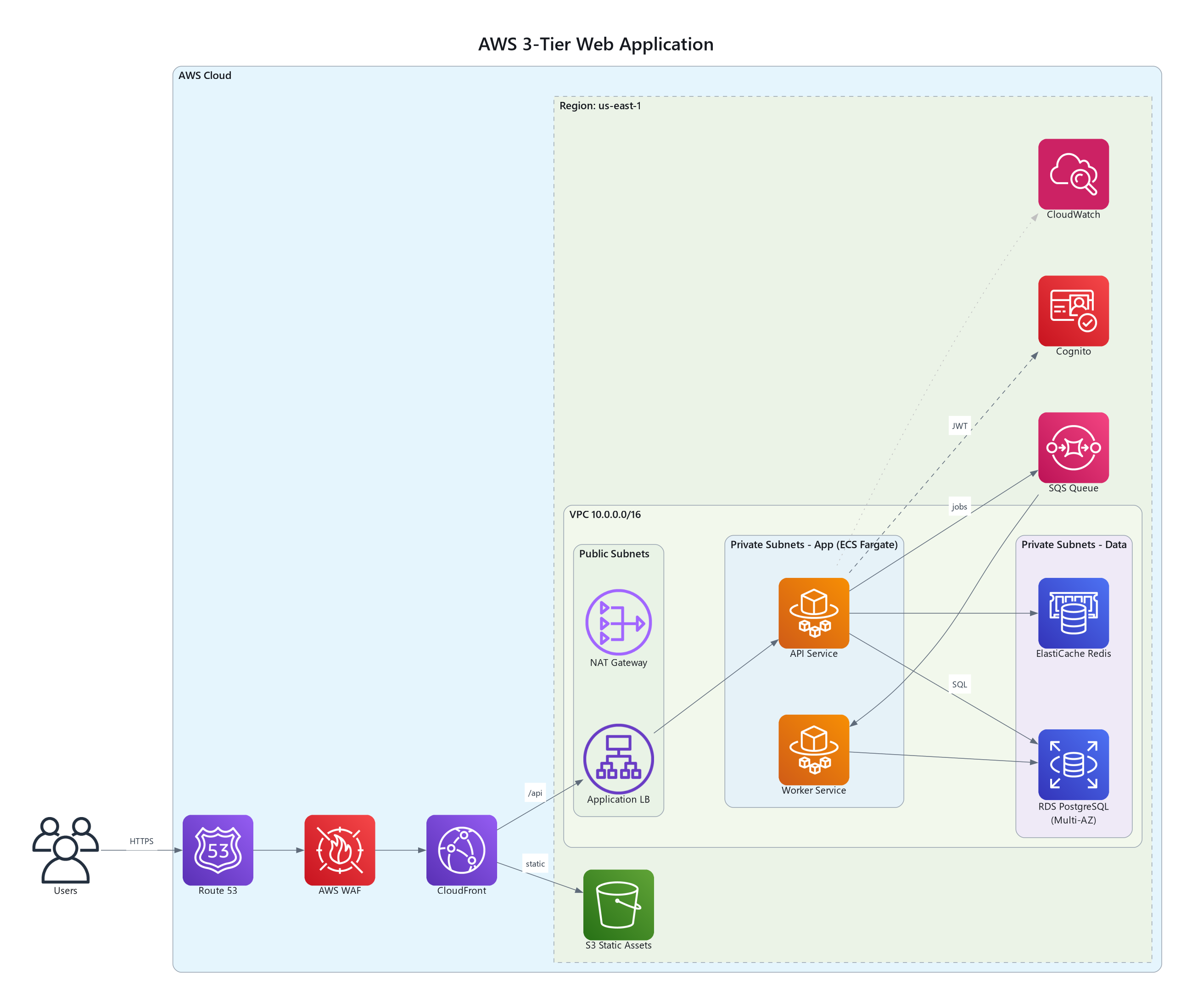 AWS の 3 層構成