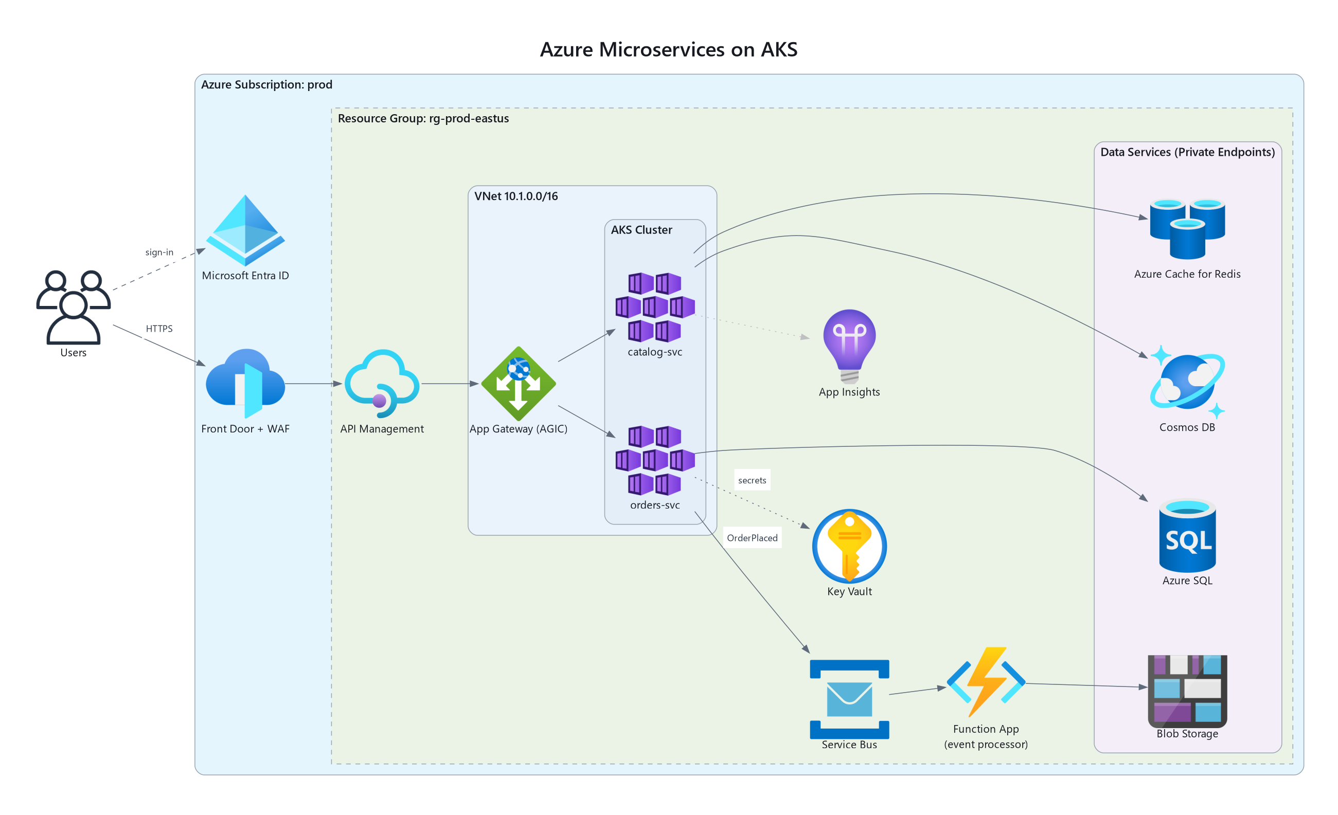 Azure AKS マイクロサービス