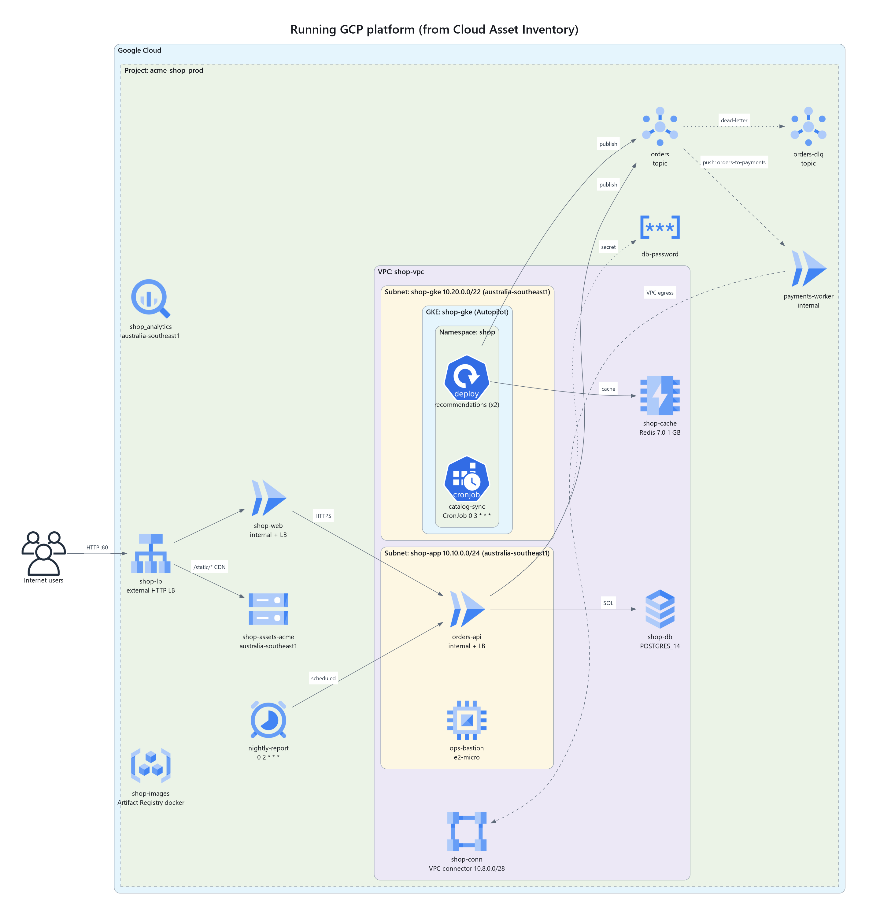 Cloud Asset Inventory から作成した稼働中の GCP プラットフォームの図