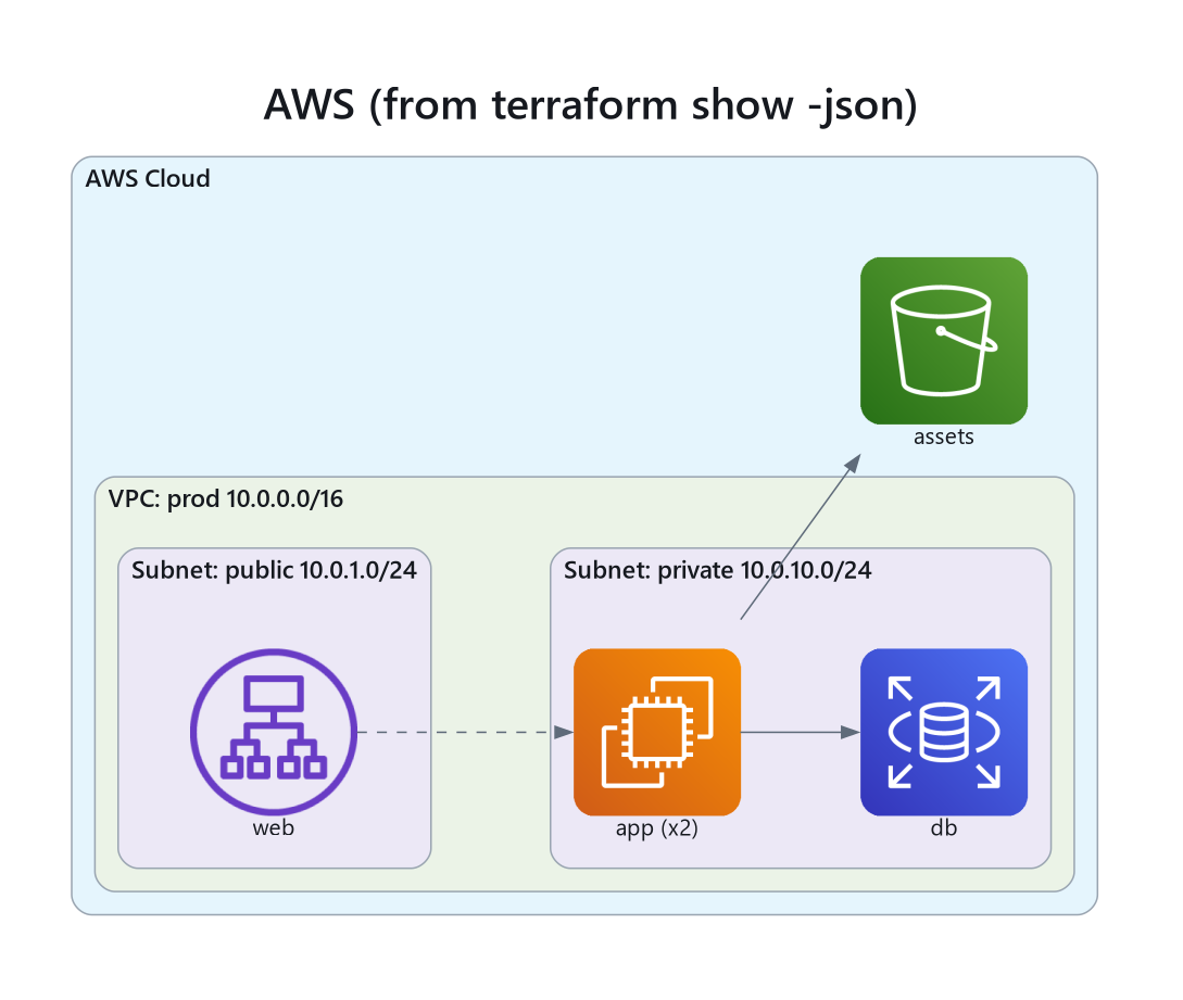 Terraform plan からインポートした図