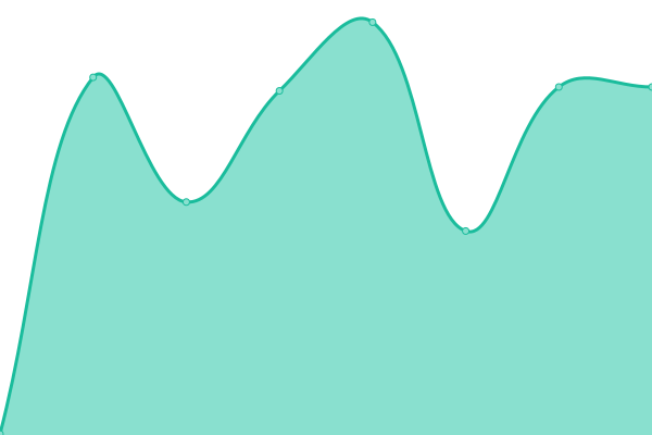 Response time graph