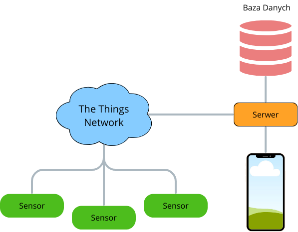 Architecture schema