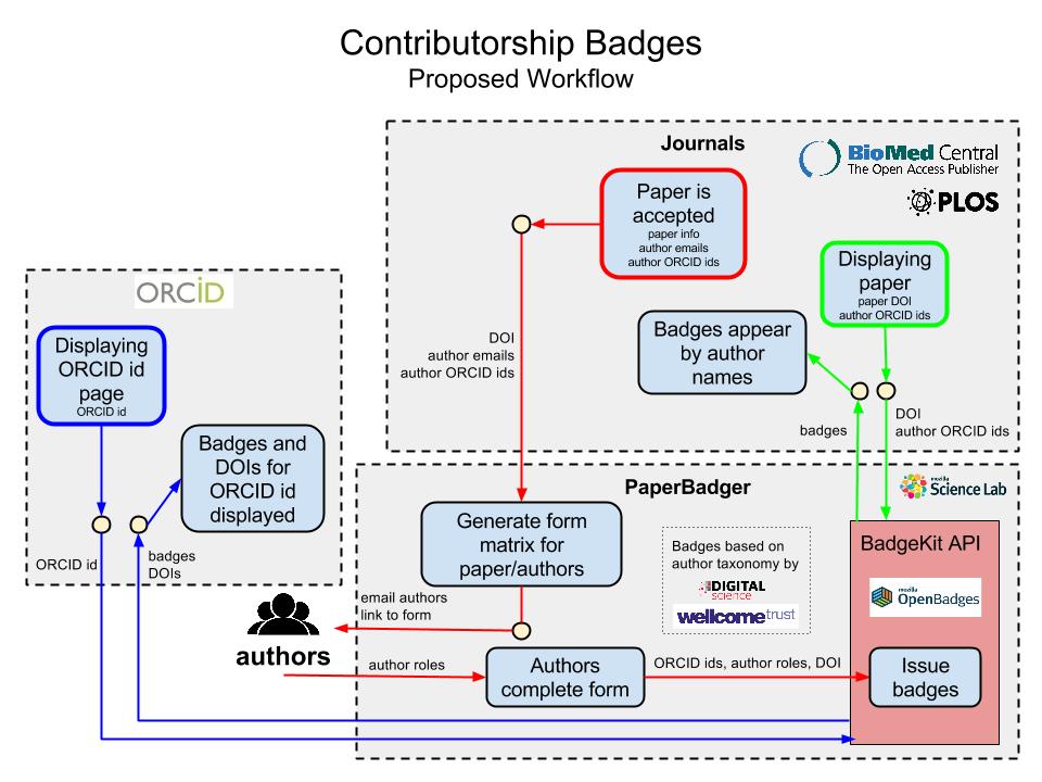 Proposed Workflow / Implementation