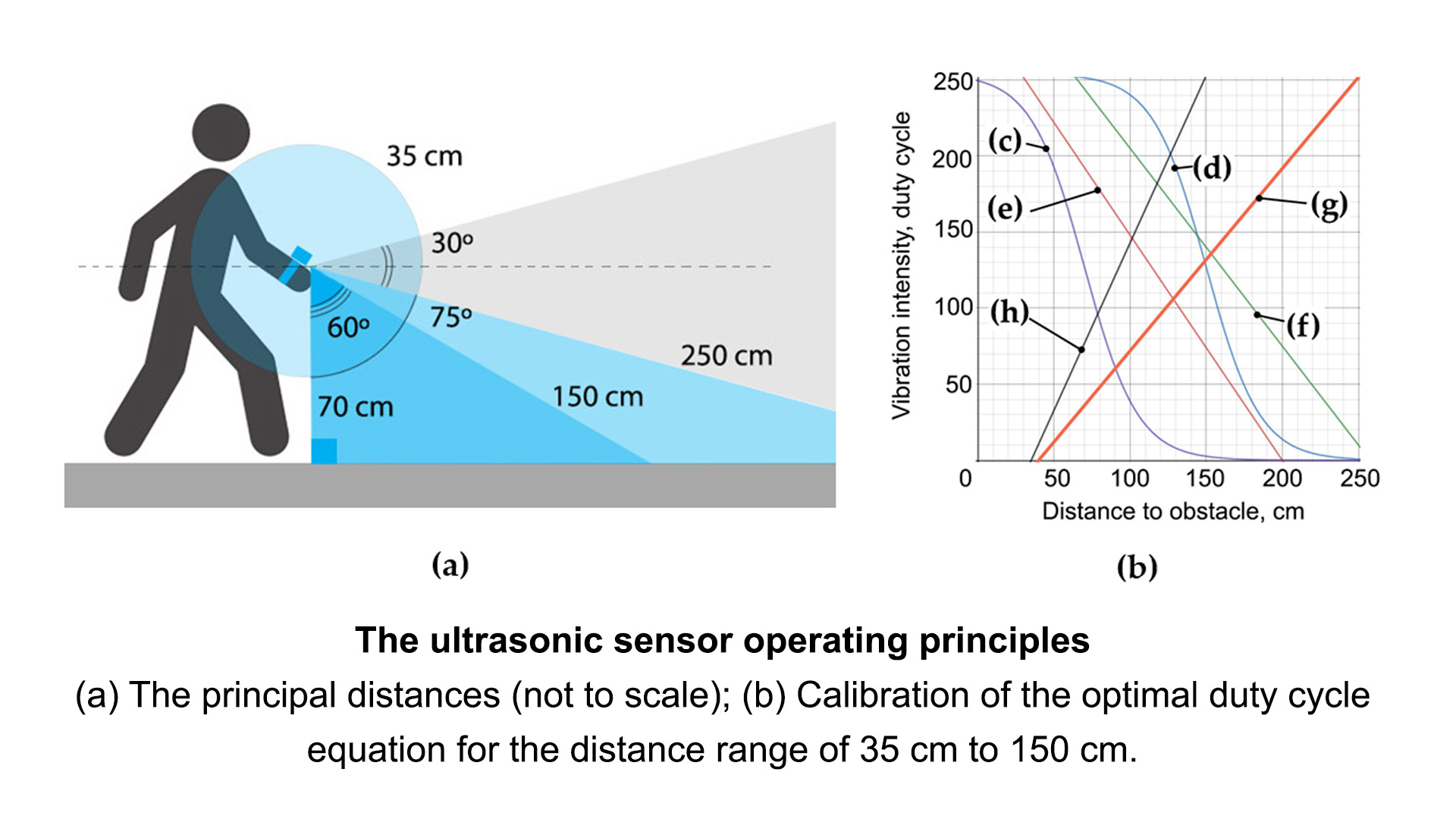 The ultrasonic sensor operating principles