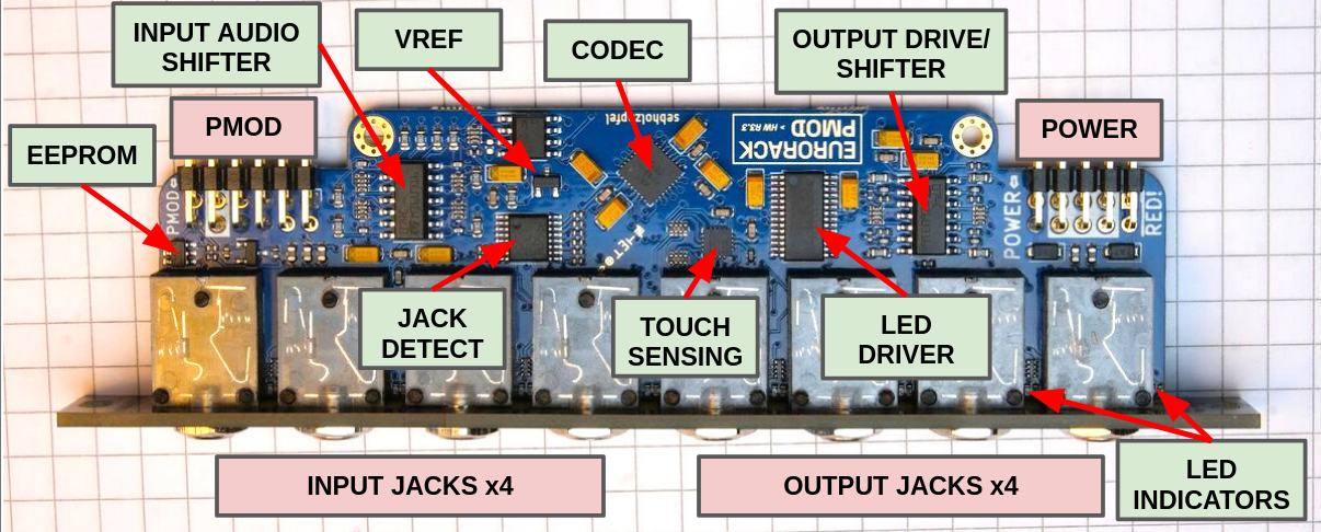 Eurorack pmod, from the project README