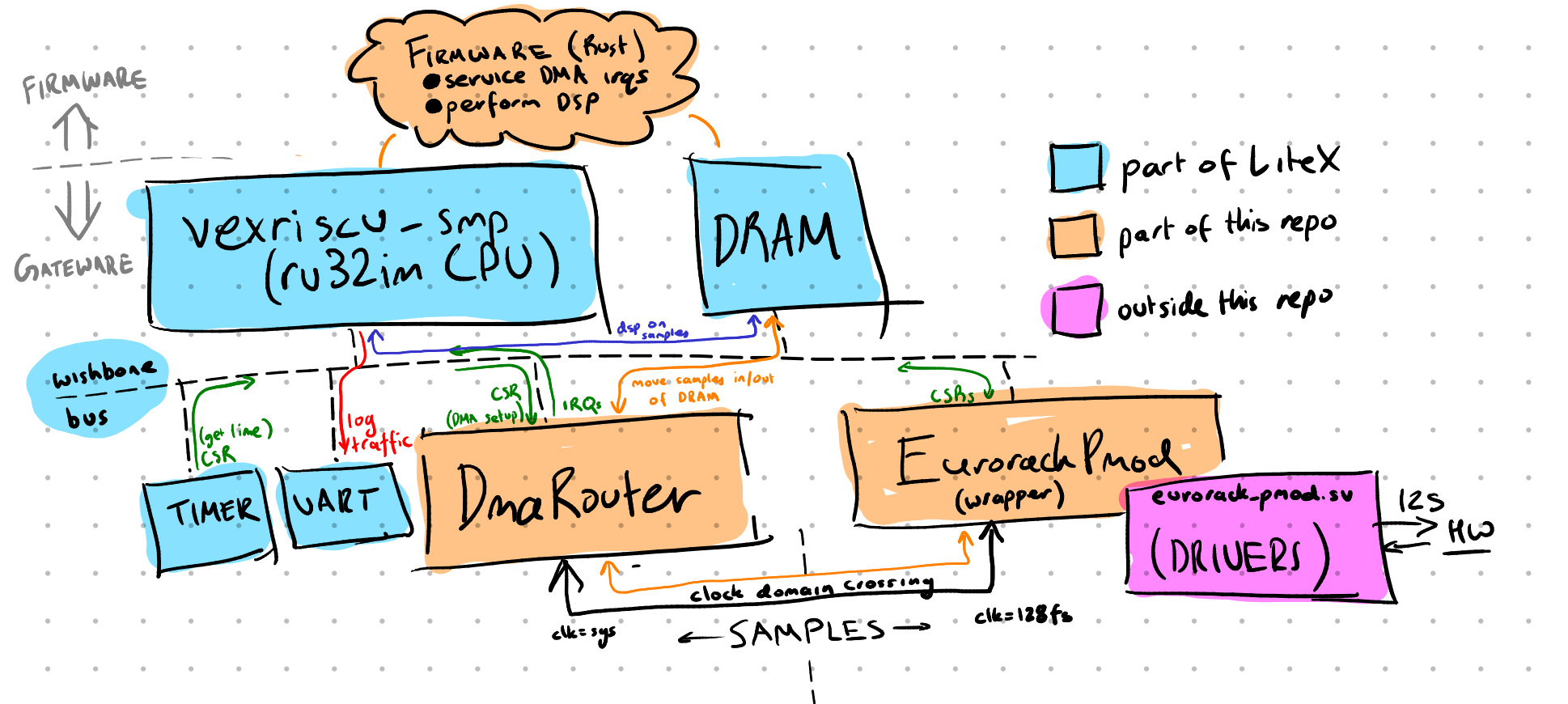 block diagram of gateware / firmware