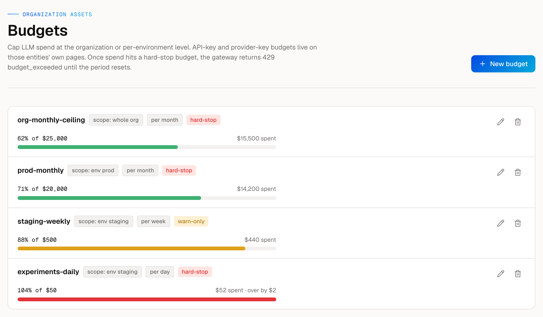 AISIX Cloud budgets β organization and per-environment spend caps with progress bars, hard-stop versus warn-only, including an over-budget policy