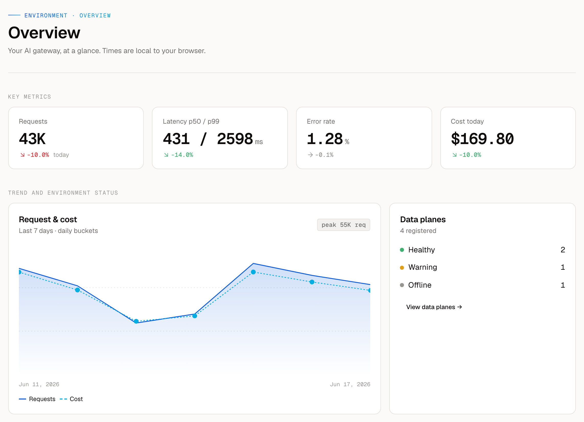 AISIX Cloud overview β requests, latency p50/p99, error rate and cost today, with a 7-day request-and-cost trend and data-plane health