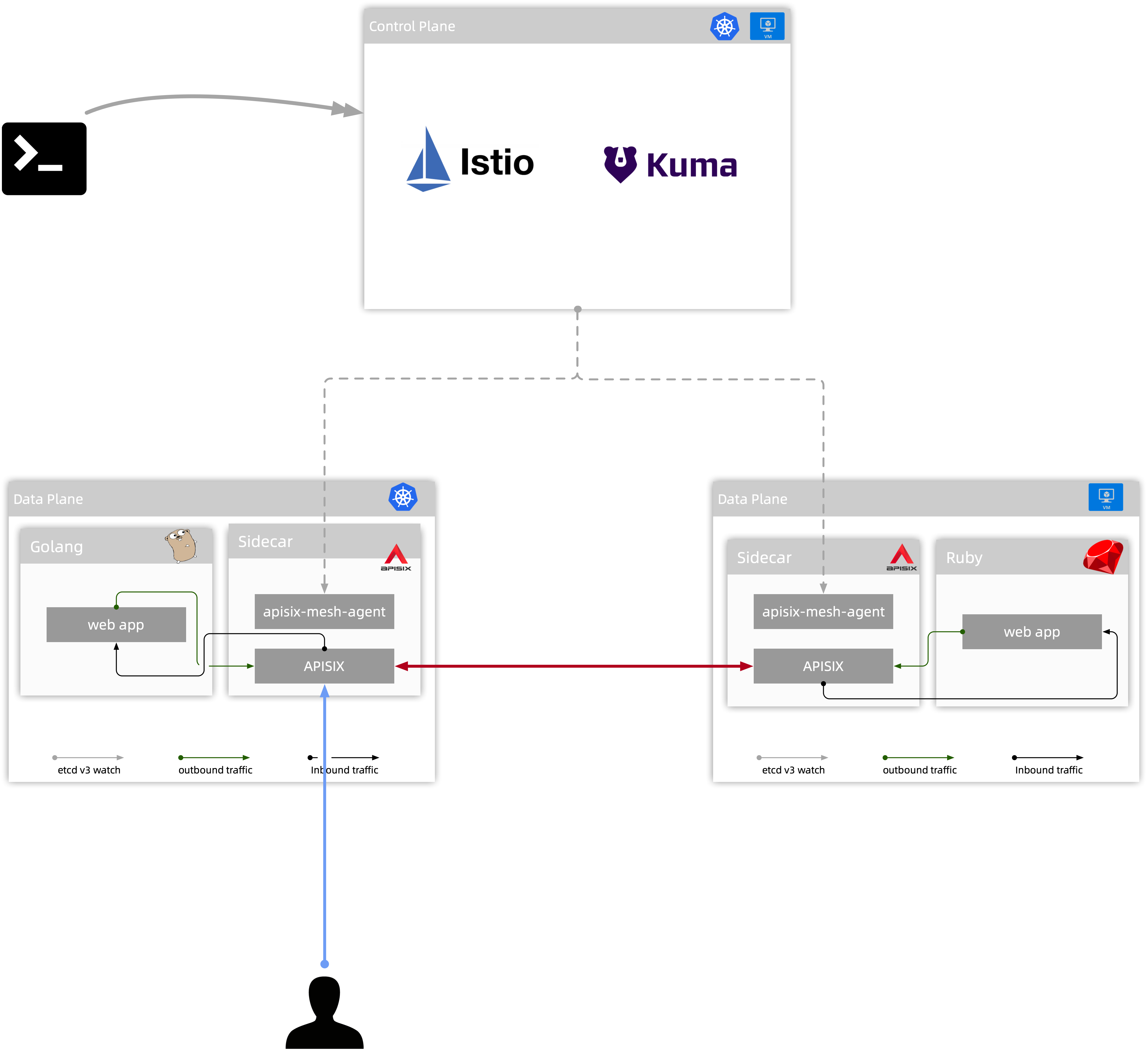 apisix-mesh-overview