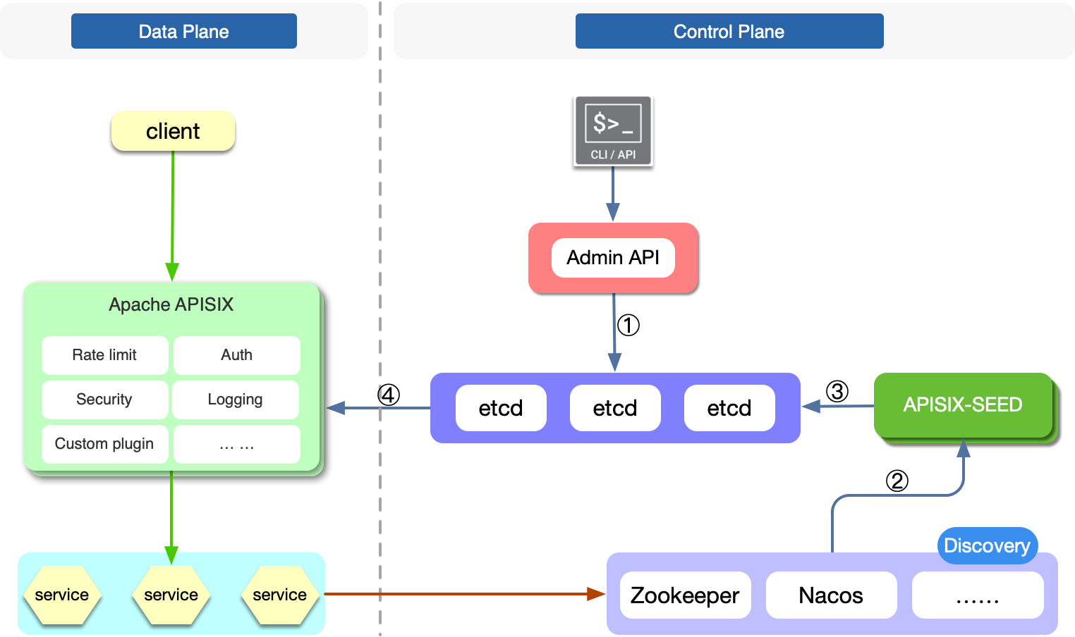 apisix-seed overview