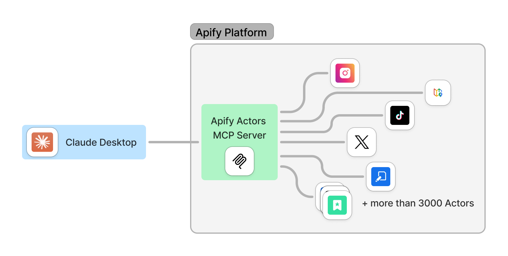 Actors-MCP-server