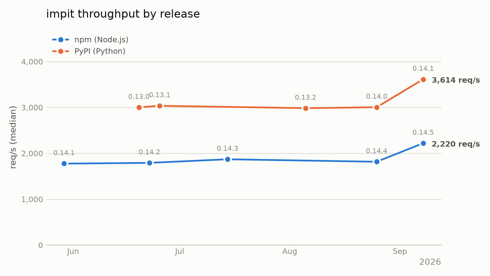 impit version comparison