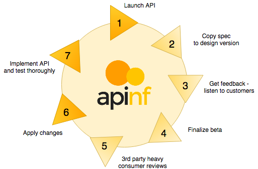 API development process