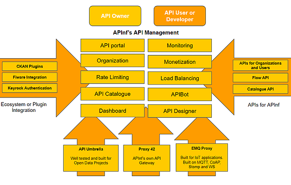 APInf Platform overview