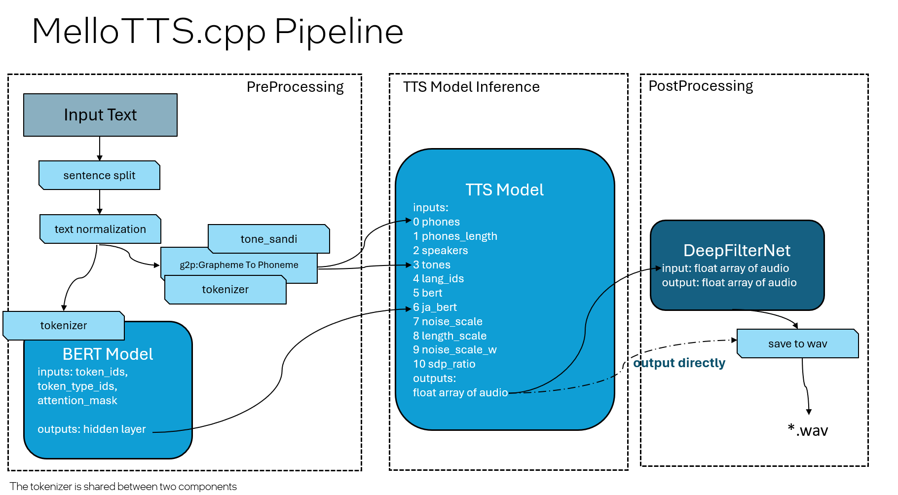 Pipeline Design