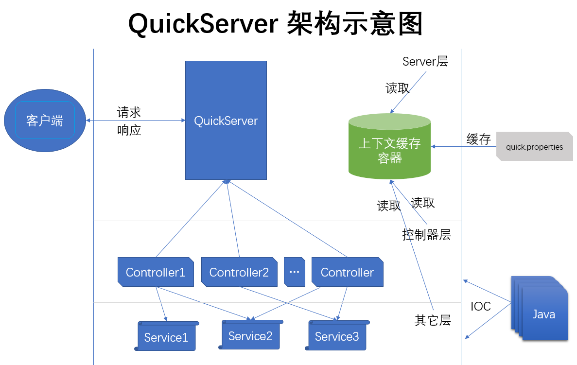 QuickServer Arch