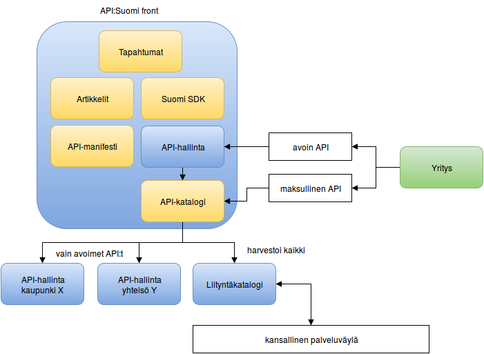 GitHub - apisuomi/apisuomi-2.0: API:Suomi 2.0 · GitHub