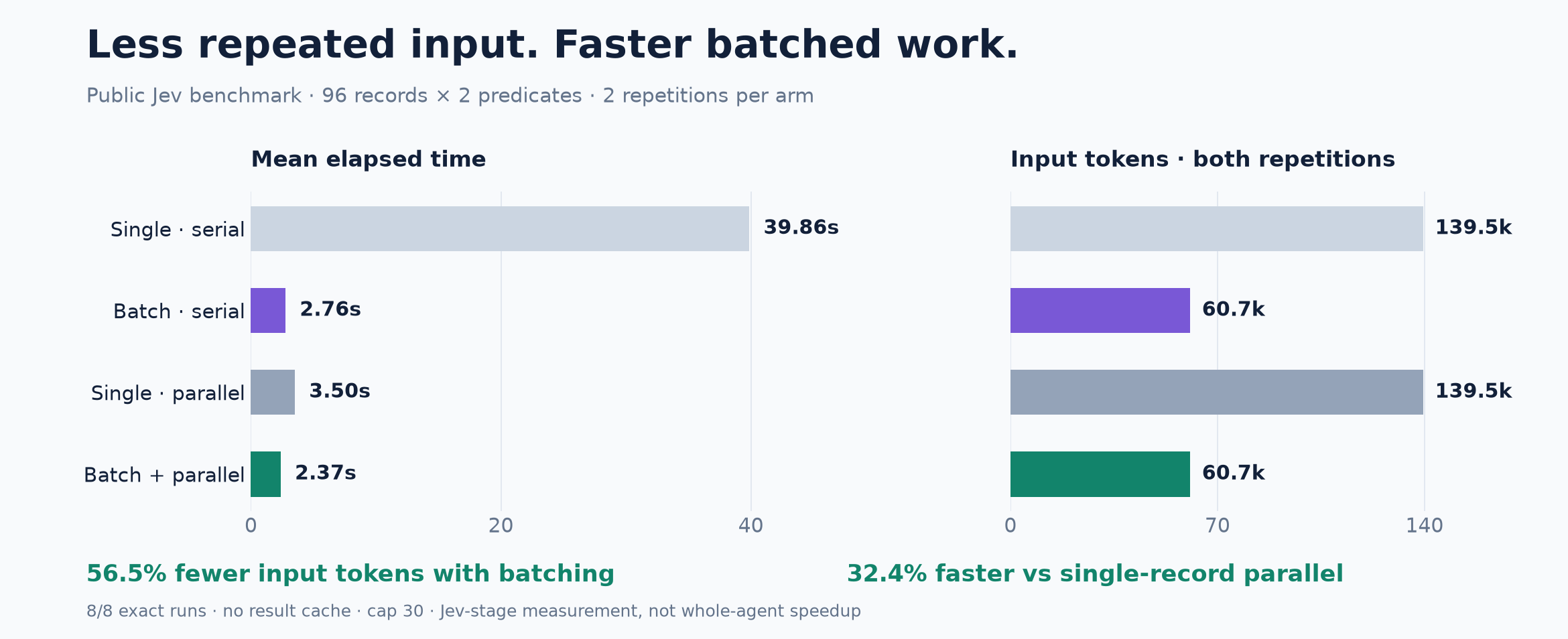 Jev batching reduces repeated input by 56.5%
