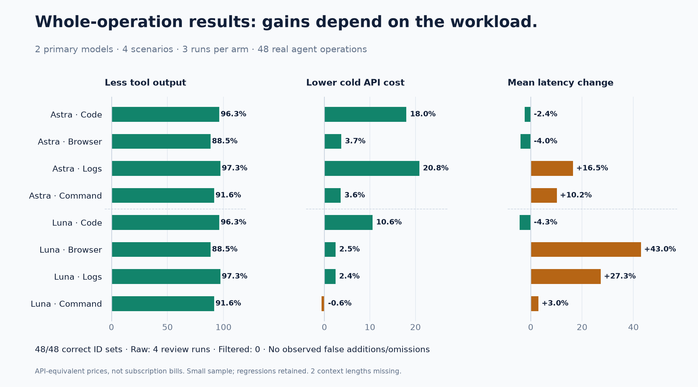 Whole-operation gains and regressions across two primary models and four scenarios