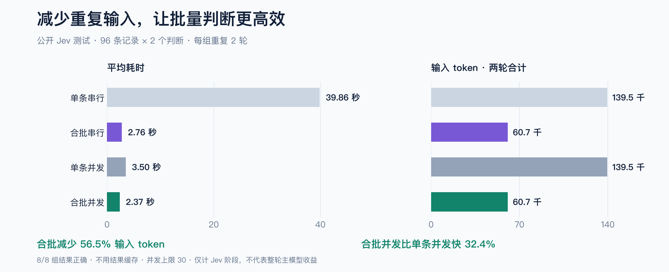 合批使 Jev 重复输入减少 56.5%